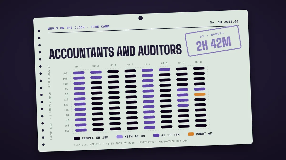 Time card for accountants and auditors showing a typical 8-hour shift: 5h 18m done by people, 2h 36m by AI, 6m by robots.