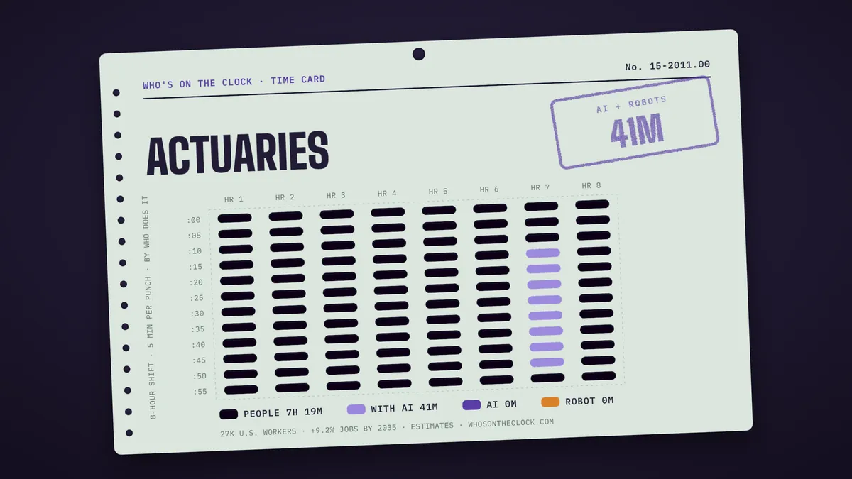 Time card for actuaries showing a typical 8-hour shift: 7h 19m done by people, 41m done by people with AI.