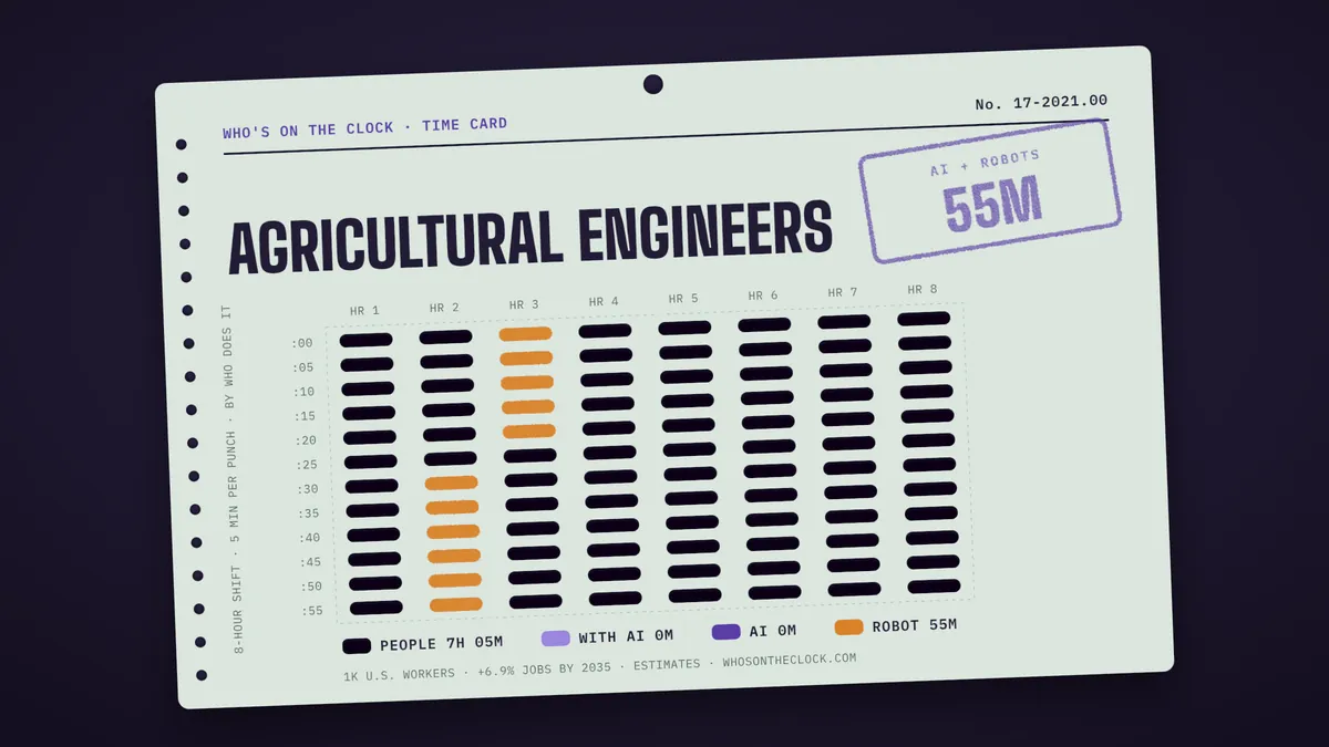Time card for agricultural engineers showing a typical 8-hour shift: 7h 5m done by people, 55m by robots.