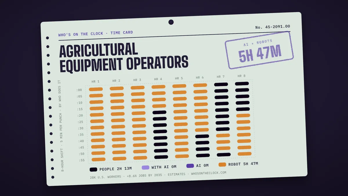 Time card for agricultural equipment operators showing a typical 8-hour shift: 2h 13m done by people, 5h 47m by robots.