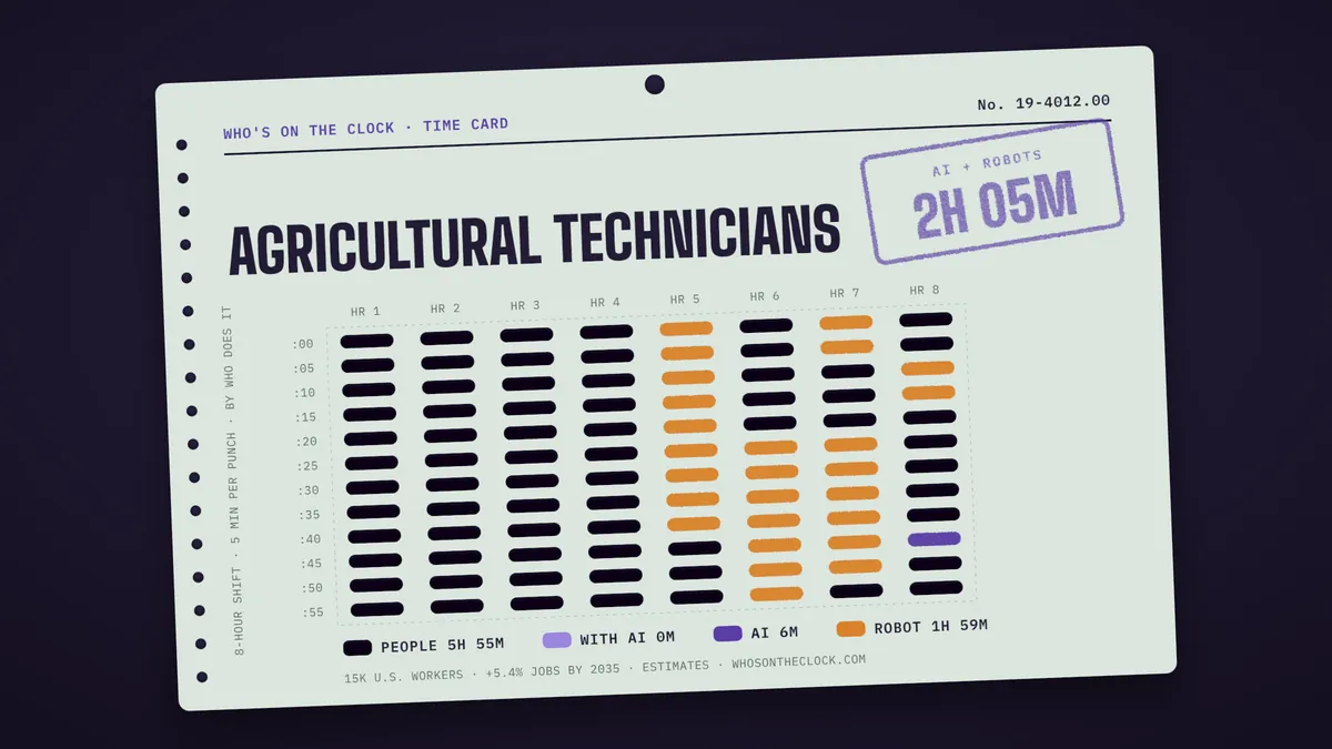 Time card for agricultural technicians showing a typical 8-hour shift: 5h 55m done by people, 6m by AI, 1h 59m by robots.
