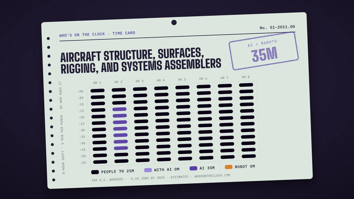 Time card for aircraft structure, surfaces, rigging, and systems assemblers showing a typical 8-hour shift: 7h 25m done by people, 35m by AI.