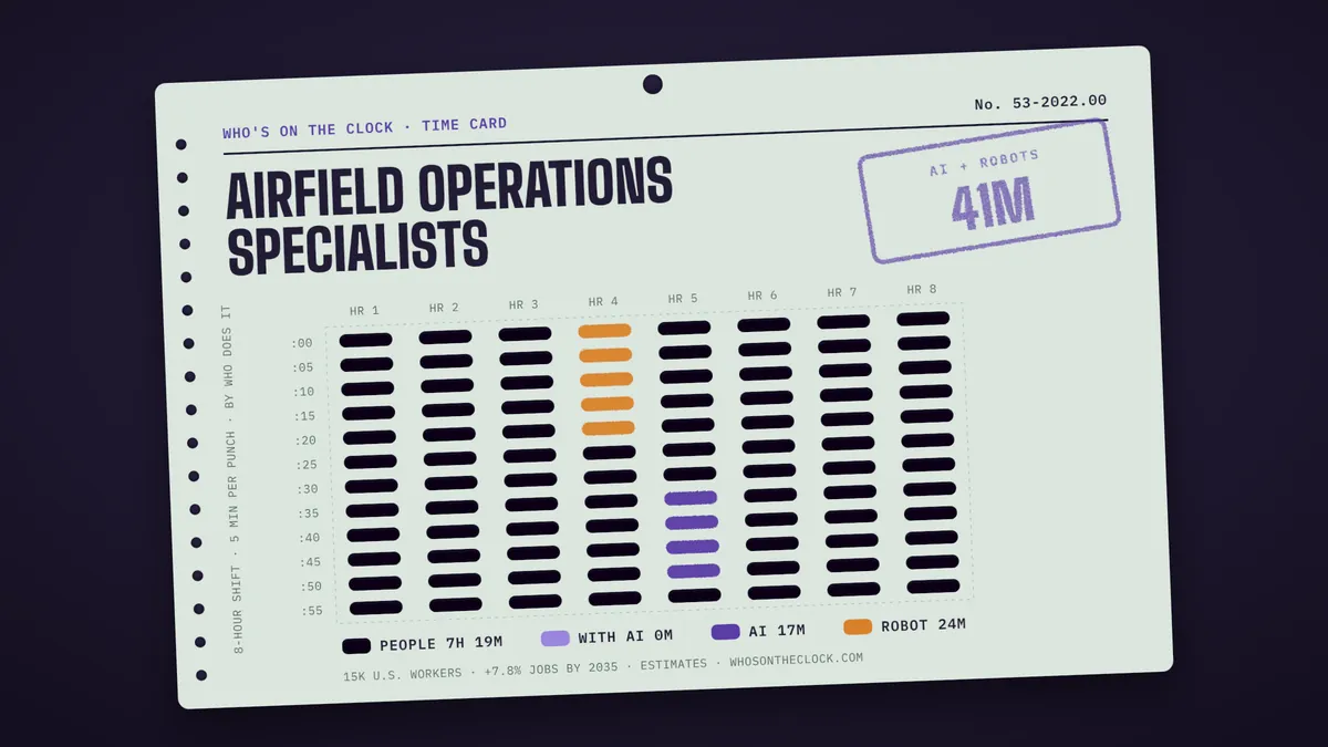 Time card for airfield operations specialists showing a typical 8-hour shift: 7h 19m done by people, 17m by AI, 23m by robots.