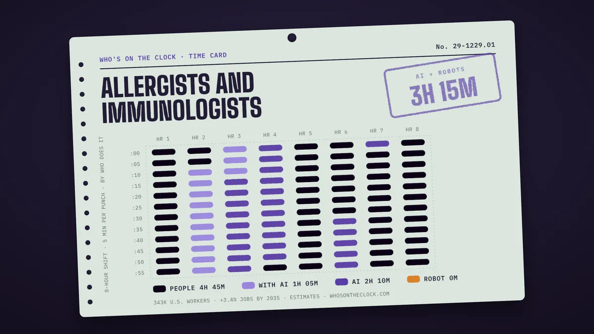 Time card for allergists and immunologists showing a typical 8-hour shift: 4h 45m done by people, 1h 5m done by people with AI, 2h 10m by AI.