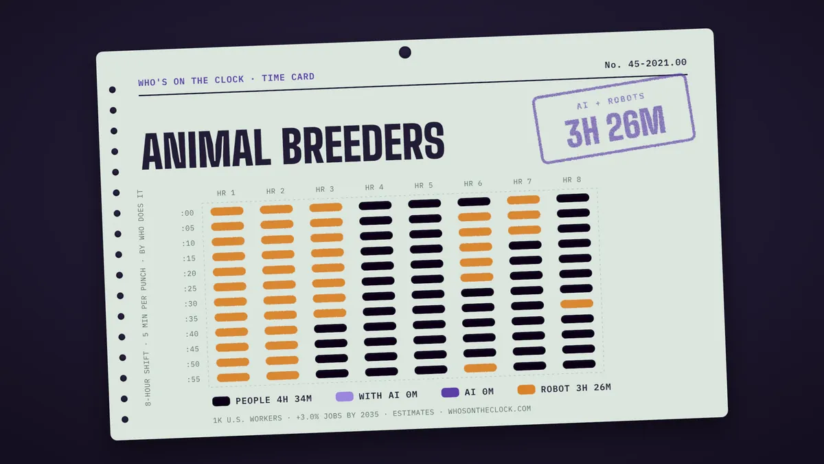 Time card for animal breeders showing a typical 8-hour shift: 4h 34m done by people, 3h 26m by robots.