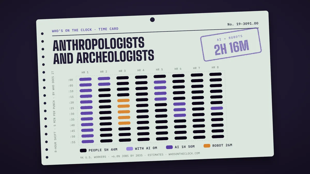 Time card for anthropologists and archeologists showing a typical 8-hour shift: 5h 44m done by people, 1h 50m by AI, 26m by robots.