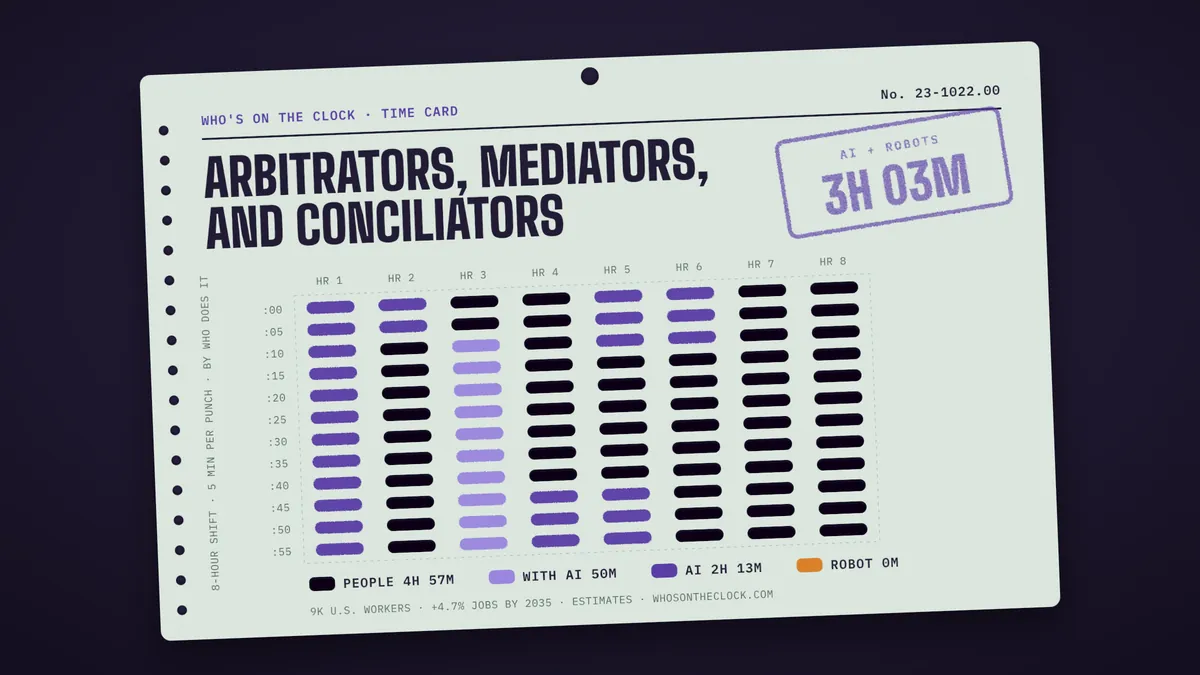 Time card for arbitrators, mediators, and conciliators showing a typical 8-hour shift: 4h 57m done by people, 50m done by people with AI, 2h 13m by AI.