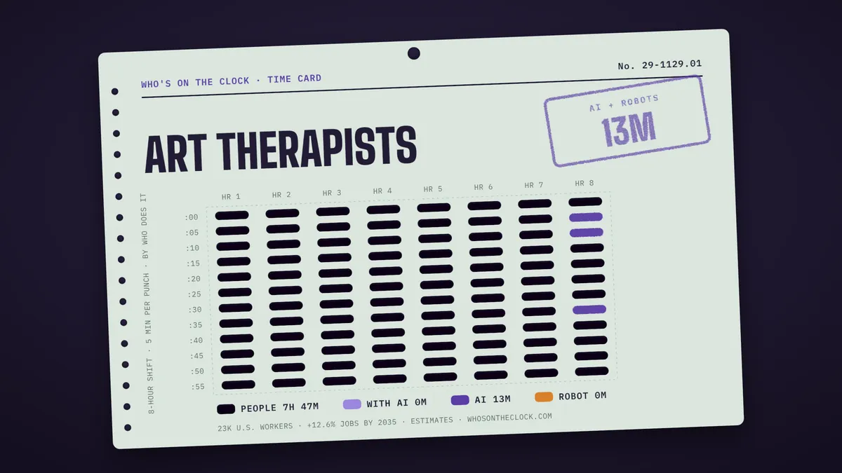 Time card for art therapists showing a typical 8-hour shift: 7h 47m done by people, 13m by AI.