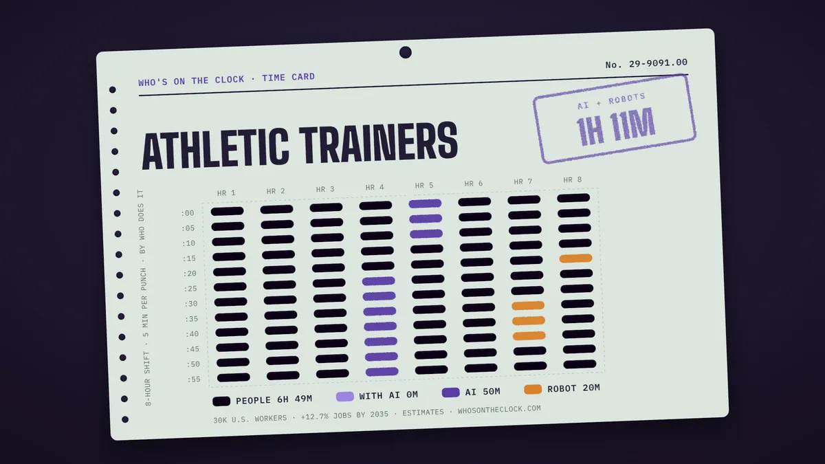 Time card for athletic trainers showing a typical 8-hour shift: 6h 49m done by people, 50m by AI, 20m by robots.