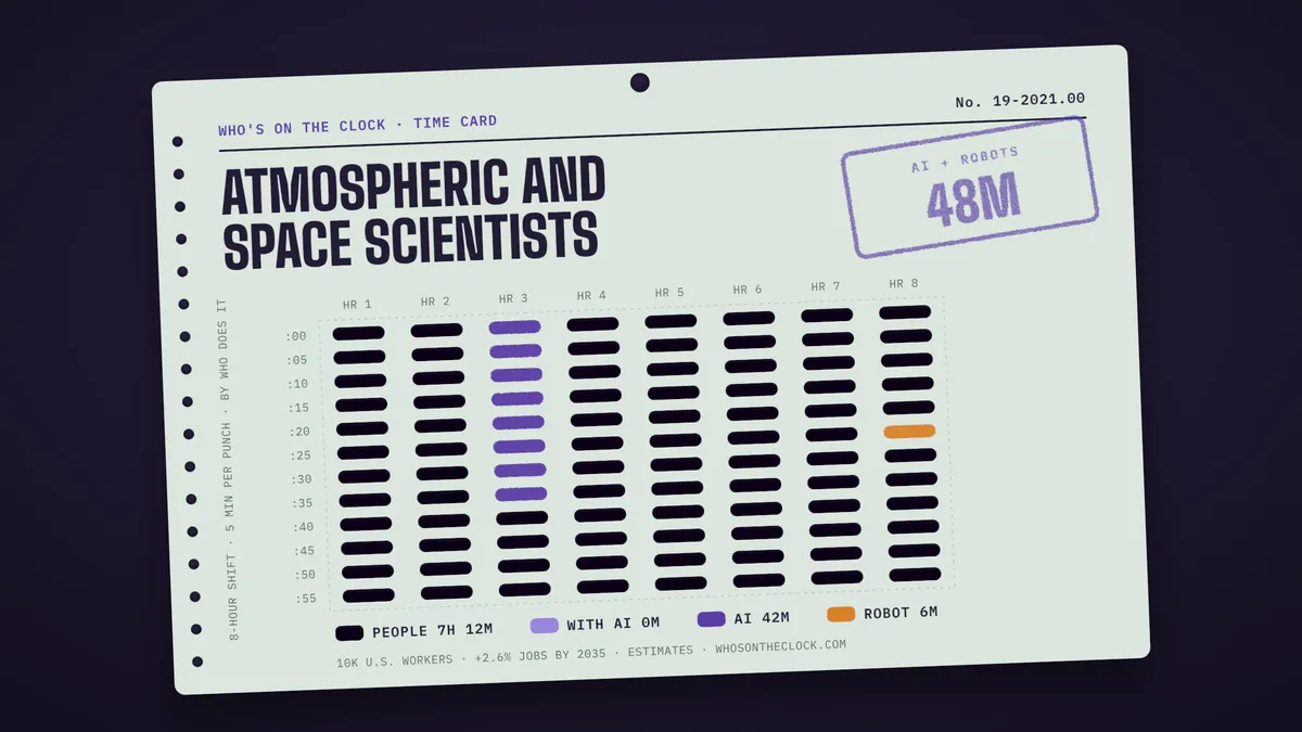 Time card for atmospheric and space scientists showing a typical 8-hour shift: 7h 12m done by people, 42m by AI, 6m by robots.