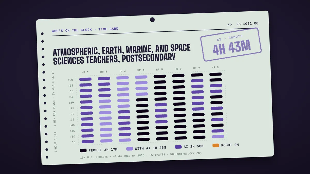 Time card for atmospheric, earth, marine, and space sciences teachers, postsecondary showing a typical 8-hour shift: 3h 17m done by people, 1h 45m done by people with AI, 2h 58m by AI.