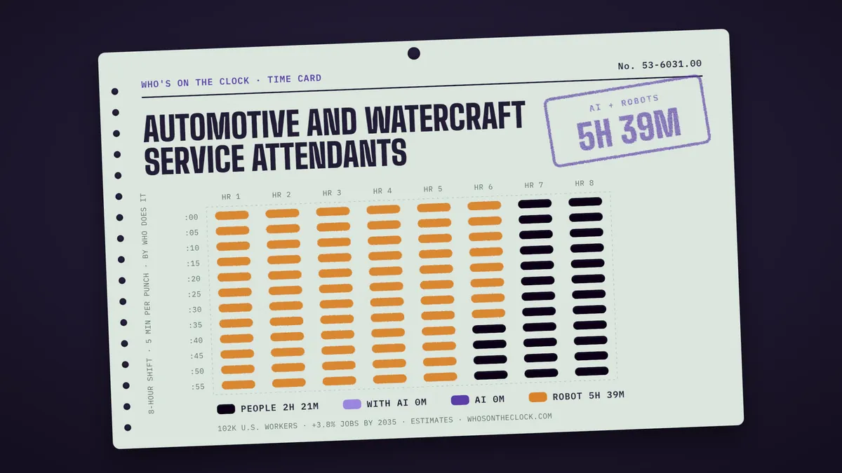 Time card for automotive and watercraft service attendants showing a typical 8-hour shift: 2h 21m done by people, 5h 39m by robots.