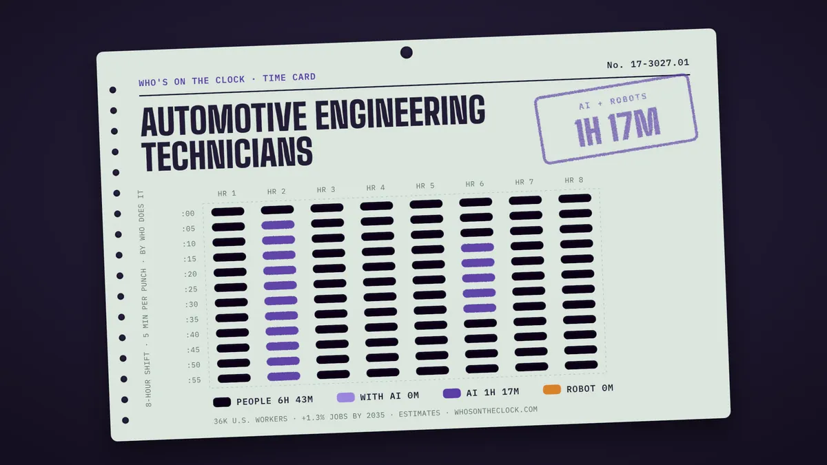 Time card for automotive engineering technicians showing a typical 8-hour shift: 6h 43m done by people, 1h 17m by AI.