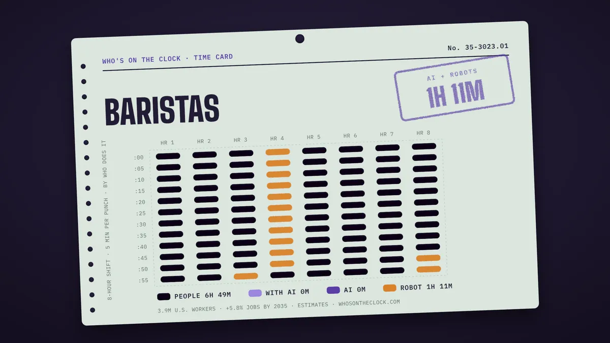 Time card for baristas: 1h 11m of an 8-hour shift touched by AI or robots