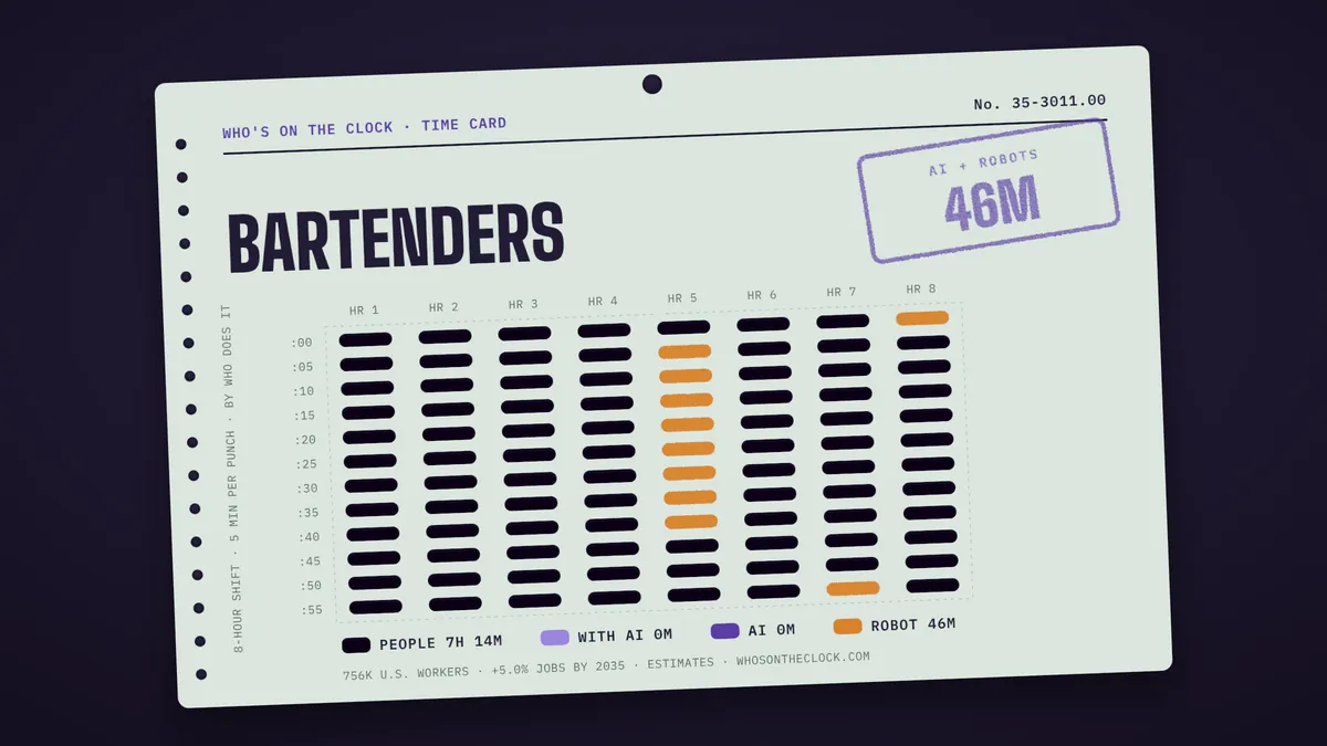 Time card for bartenders: 46m of an 8-hour shift touched by AI or robots