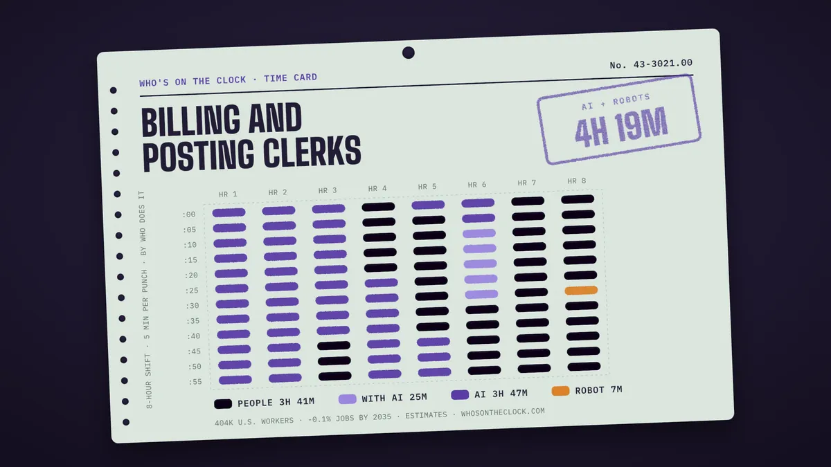 Time card for billing and posting clerks showing a typical 8-hour shift: 3h 41m done by people, 25m done by people with AI, 3h 47m by AI, 7m by robots.