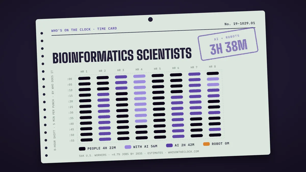 Time card for bioinformatics scientists showing a typical 8-hour shift: 4h 22m done by people, 56m done by people with AI, 2h 42m by AI.