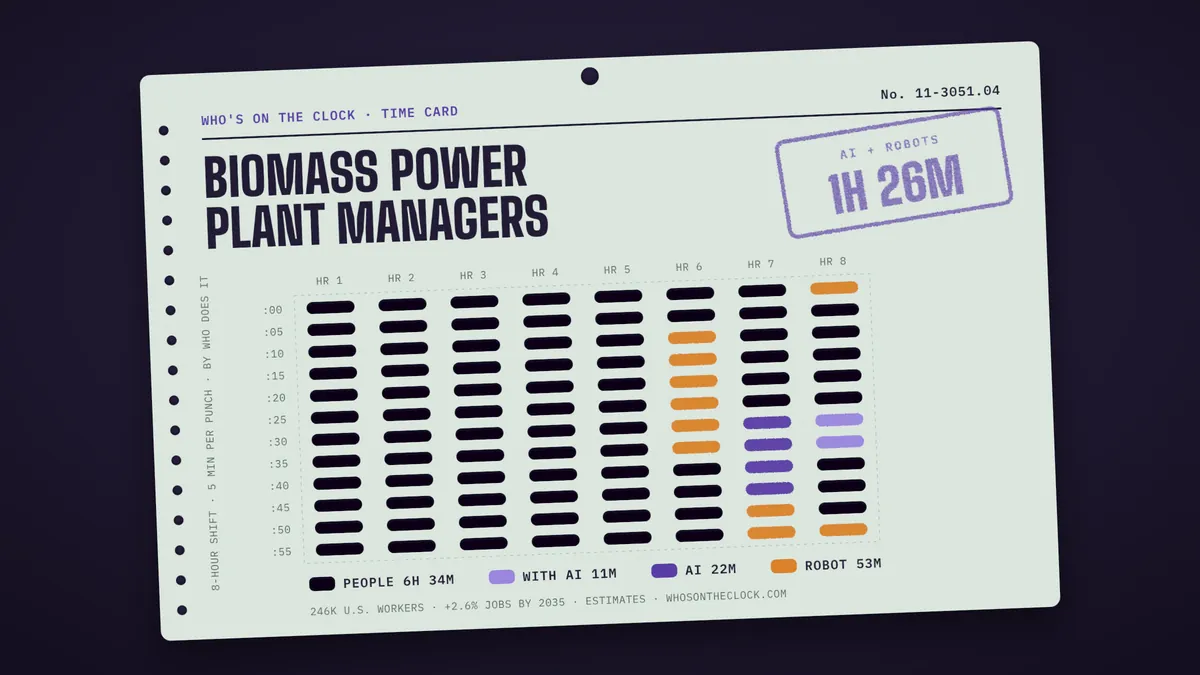 Time card for biomass power plant managers showing a typical 8-hour shift: 6h 34m done by people, 11m done by people with AI, 22m by AI, 53m by robots.
