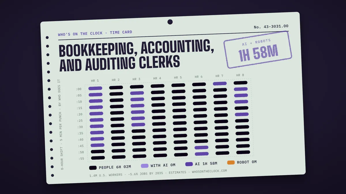 Time card for bookkeeping, accounting, and auditing clerks showing a typical 8-hour shift: 6h 2m done by people, 1h 58m by AI.