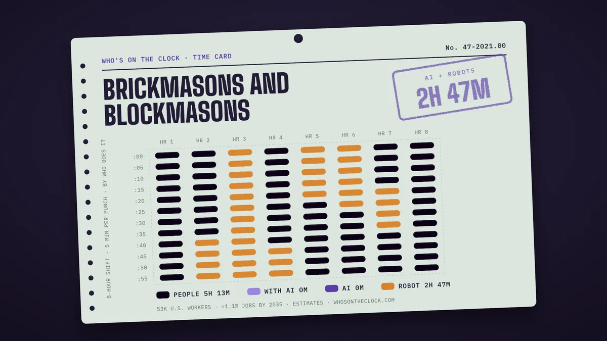 Time card for brickmasons and blockmasons showing a typical 8-hour shift: 5h 13m done by people, 2h 47m by robots.
