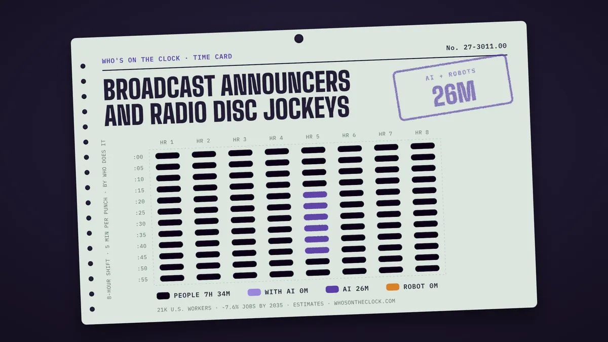 Time card for broadcast announcers and radio disc jockeys showing a typical 8-hour shift: 7h 34m done by people, 26m by AI.