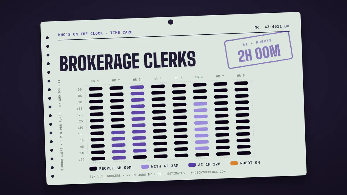 Time card for brokerage clerks showing a typical 8-hour shift: 6h done by people, 38m done by people with AI, 1h 22m by AI.