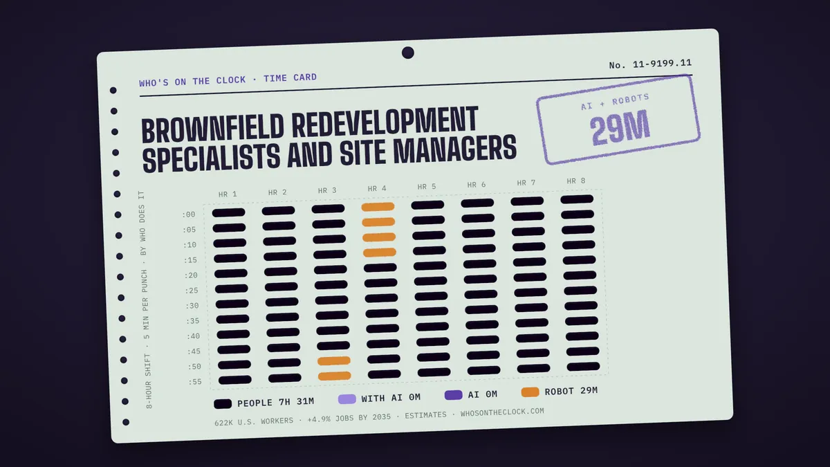 Time card for brownfield redevelopment specialists and site managers showing a typical 8-hour shift: 7h 31m done by people, 29m by robots.