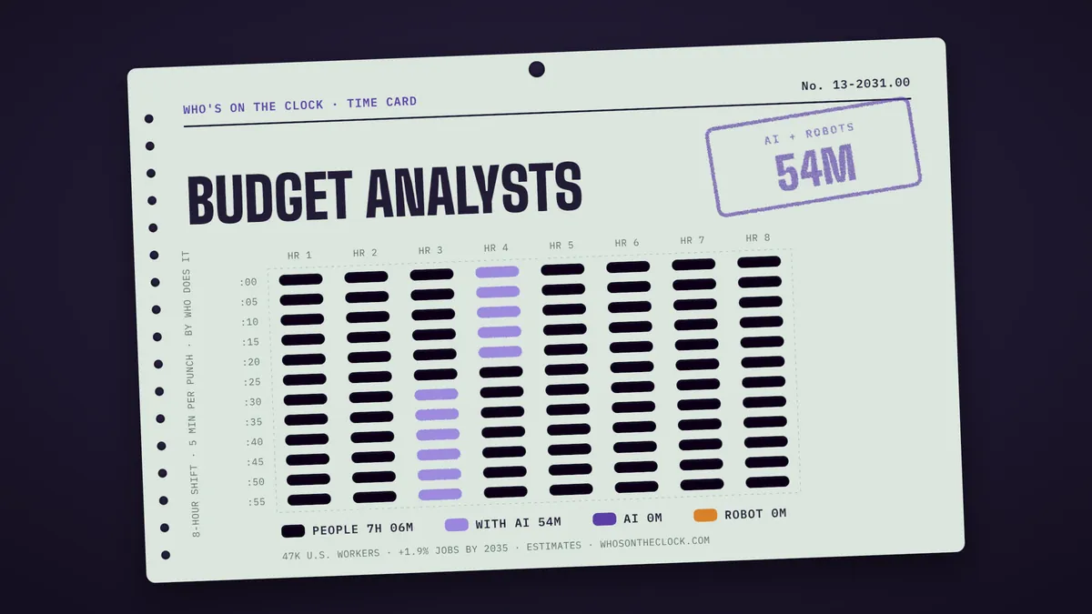 Time card for budget analysts showing a typical 8-hour shift: 7h 6m done by people, 54m done by people with AI.