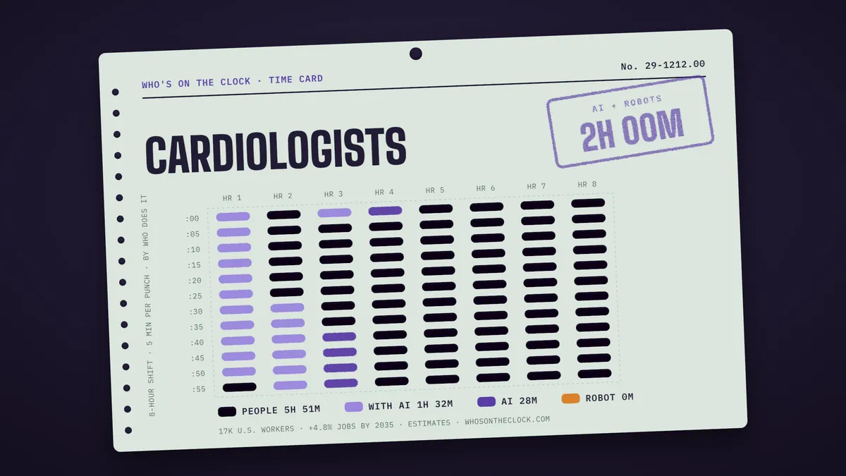 Time card for cardiologists showing a typical 8-hour shift: 5h 51m done by people, 1h 32m done by people with AI, 28m by AI.