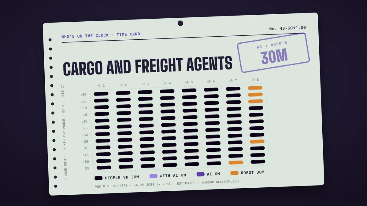 Time card for cargo and freight agents showing a typical 8-hour shift: 7h 30m done by people, 30m by robots.