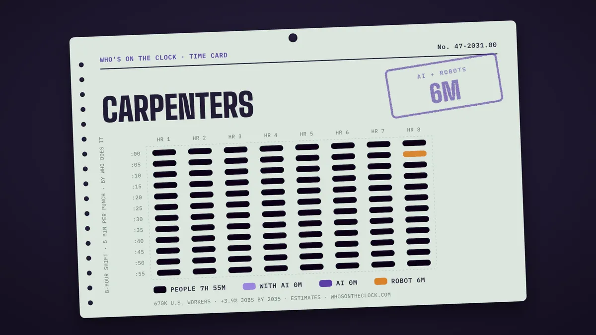 Time card for carpenters: 6m of an 8-hour shift touched by AI or robots