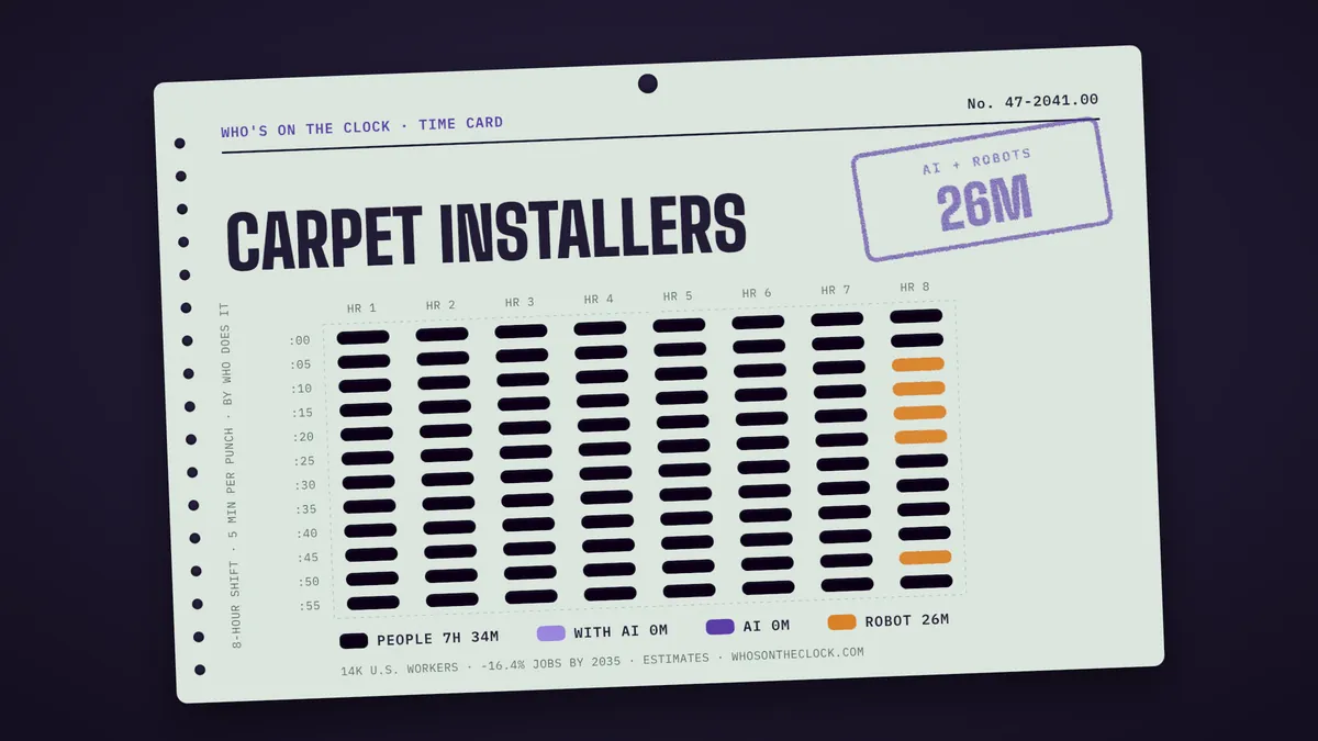 Time card for carpet installers showing a typical 8-hour shift: 7h 34m done by people, 26m by robots.