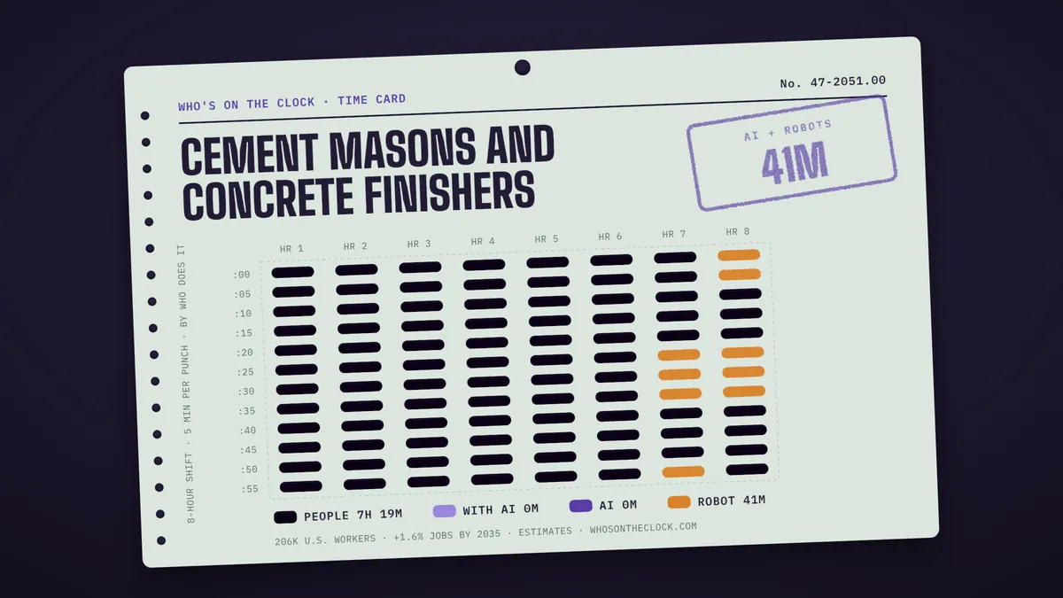 Time card for cement masons and concrete finishers showing a typical 8-hour shift: 7h 19m done by people, 41m by robots.