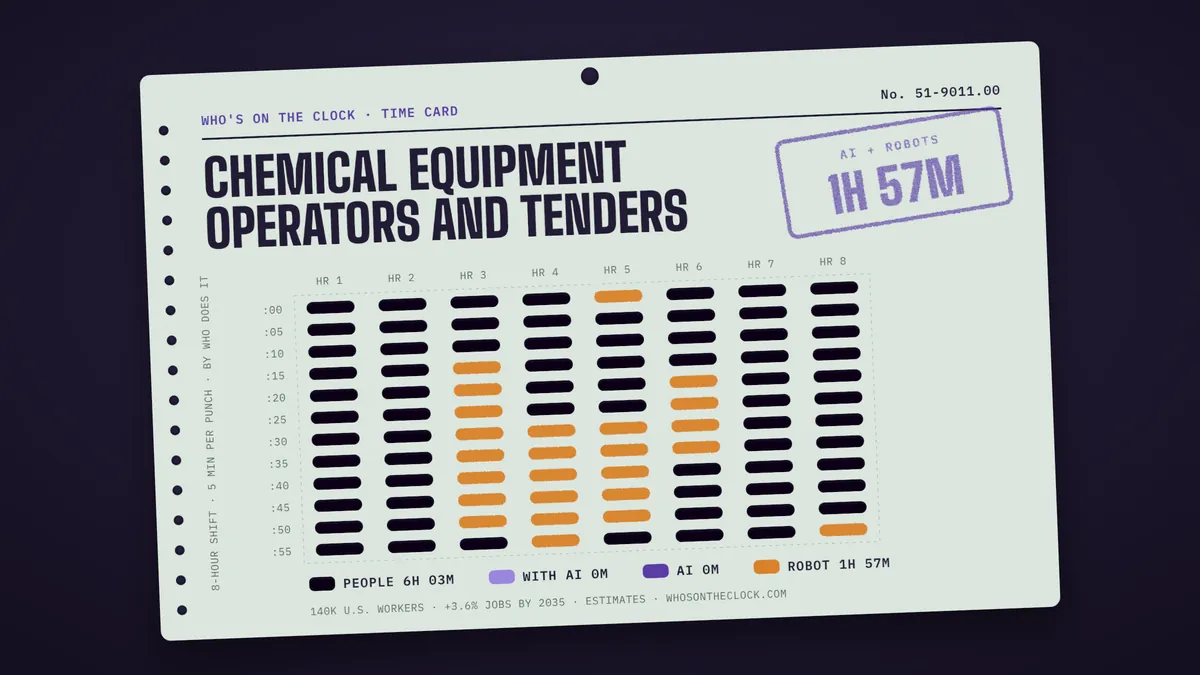 Time card for chemical equipment operators and tenders showing a typical 8-hour shift: 6h 3m done by people, 1h 57m by robots.