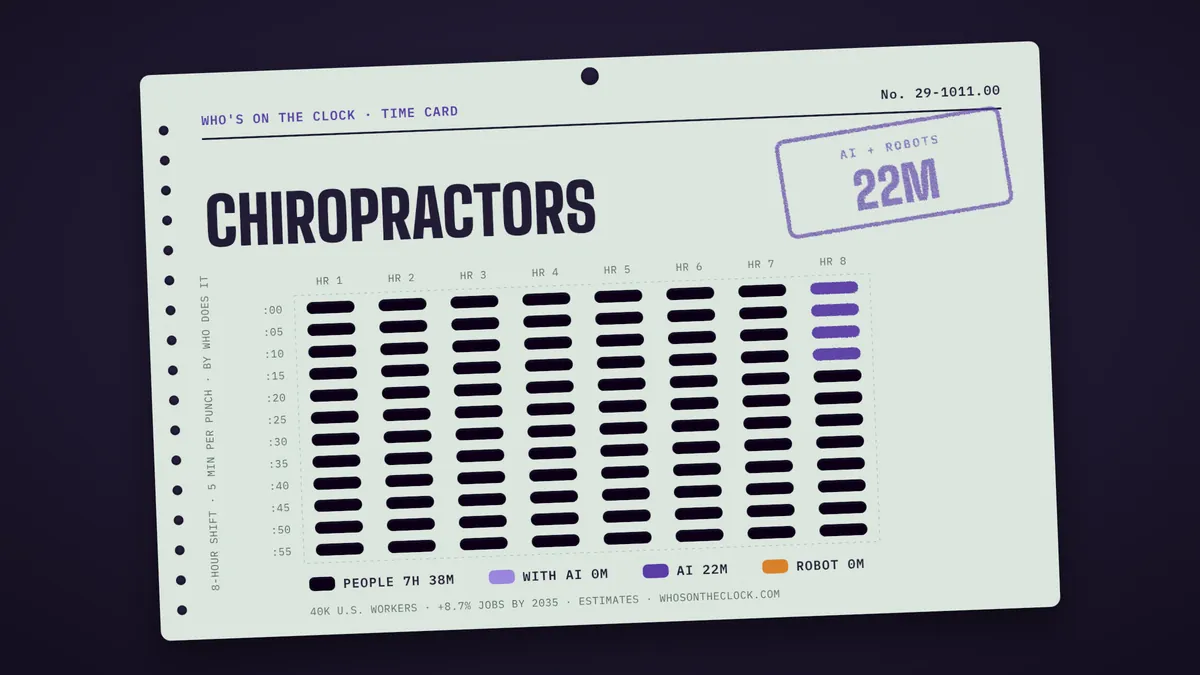 Time card for chiropractors showing a typical 8-hour shift: 7h 38m done by people, 22m by AI.