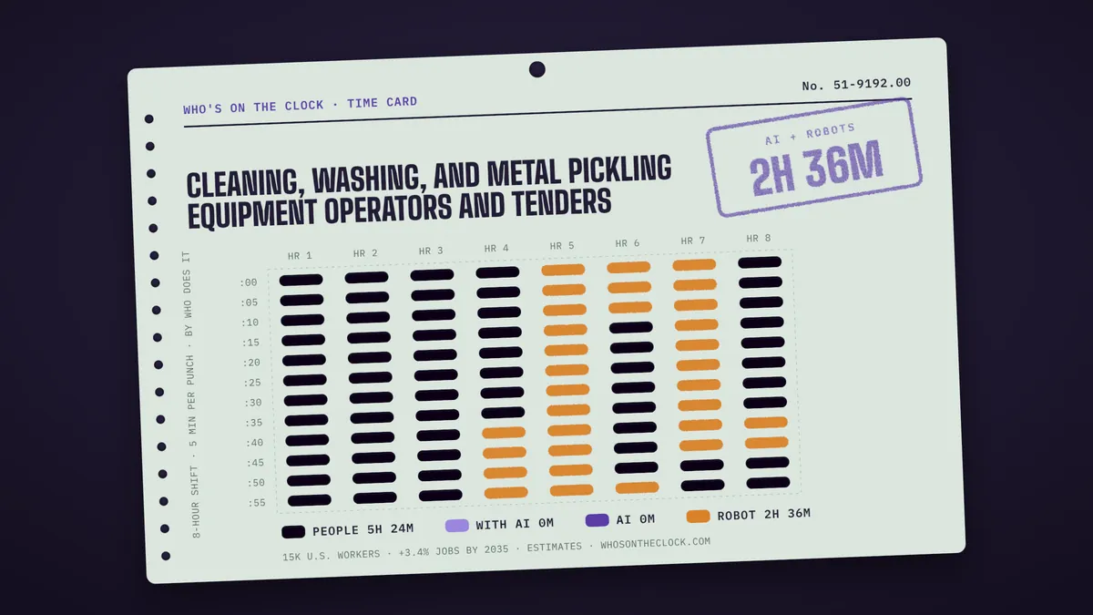 Time card for cleaning, washing, and metal pickling equipment operators and tenders showing a typical 8-hour shift: 5h 24m done by people, 2h 36m by robots.