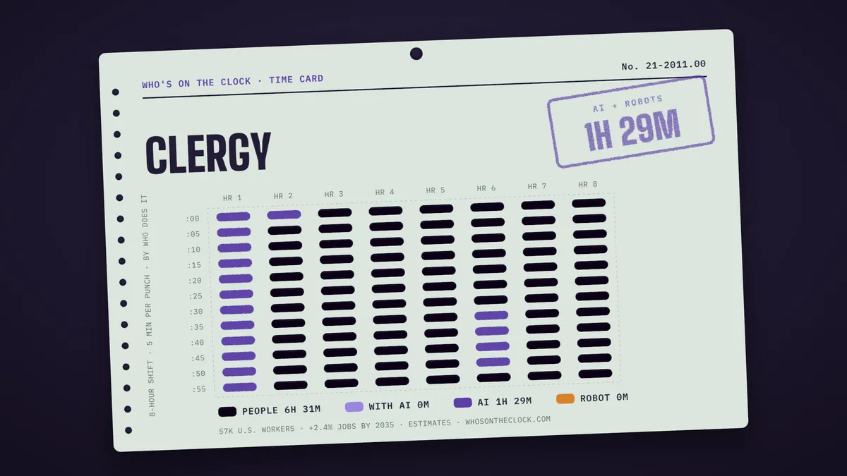 Time card for clergy showing a typical 8-hour shift: 6h 31m done by people, 1h 29m by AI.