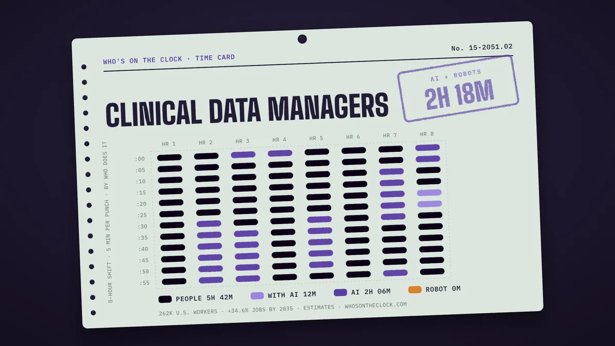 Time card for clinical data managers showing a typical 8-hour shift: 5h 42m done by people, 12m done by people with AI, 2h 6m by AI.
