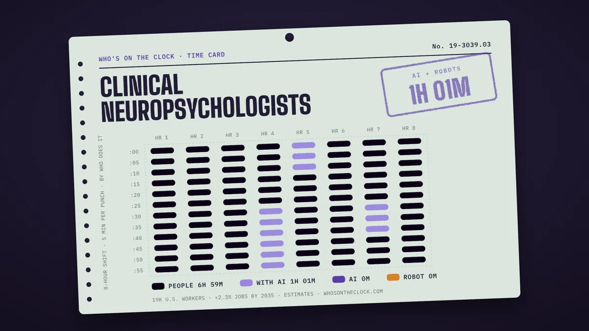 Time card for clinical neuropsychologists showing a typical 8-hour shift: 6h 59m done by people, 1h 1m done by people with AI.