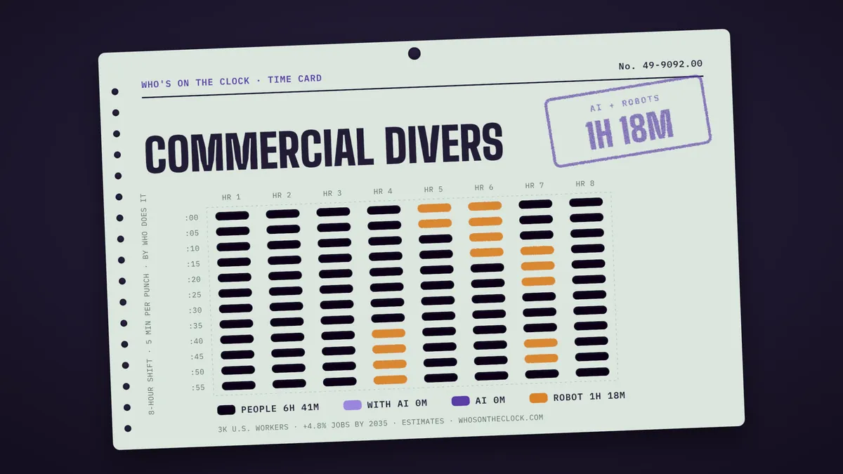 Time card for commercial divers showing a typical 8-hour shift: 6h 41m done by people, 1h 18m by robots.