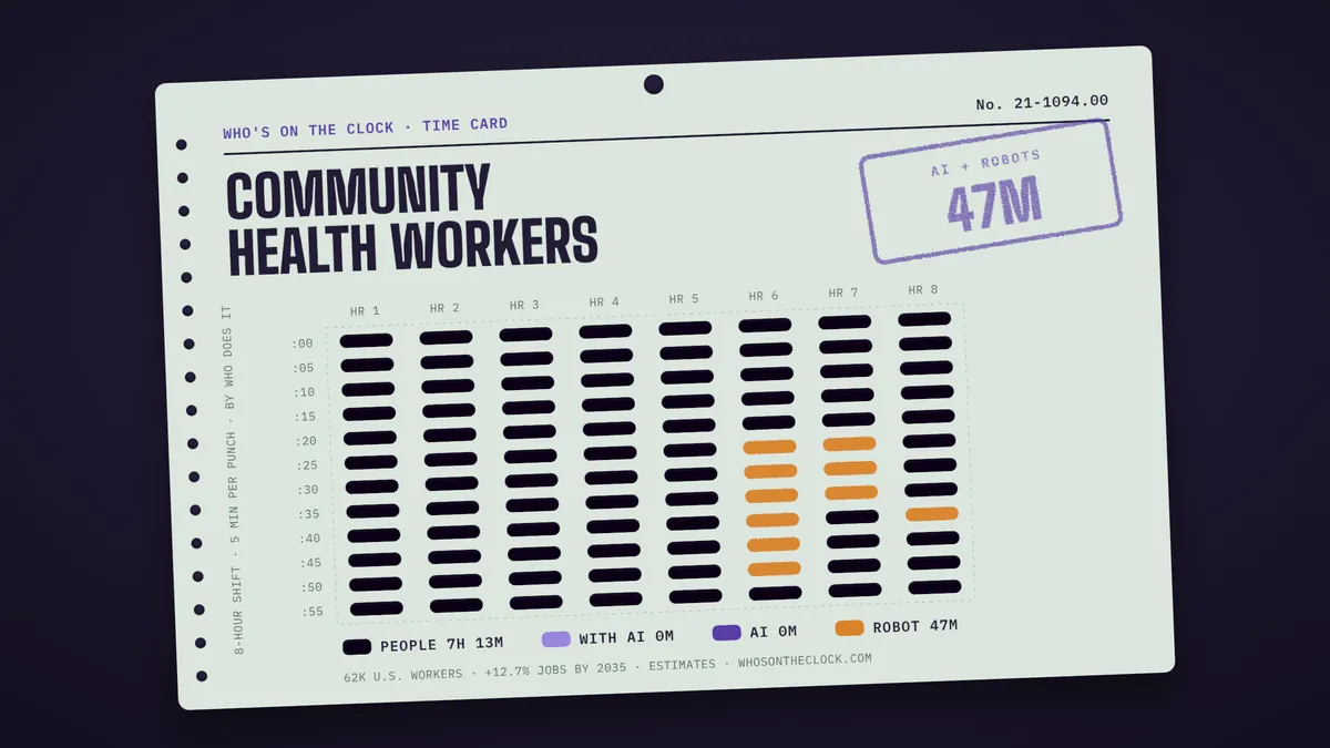 Time card for community health workers showing a typical 8-hour shift: 7h 13m done by people, 47m by robots.