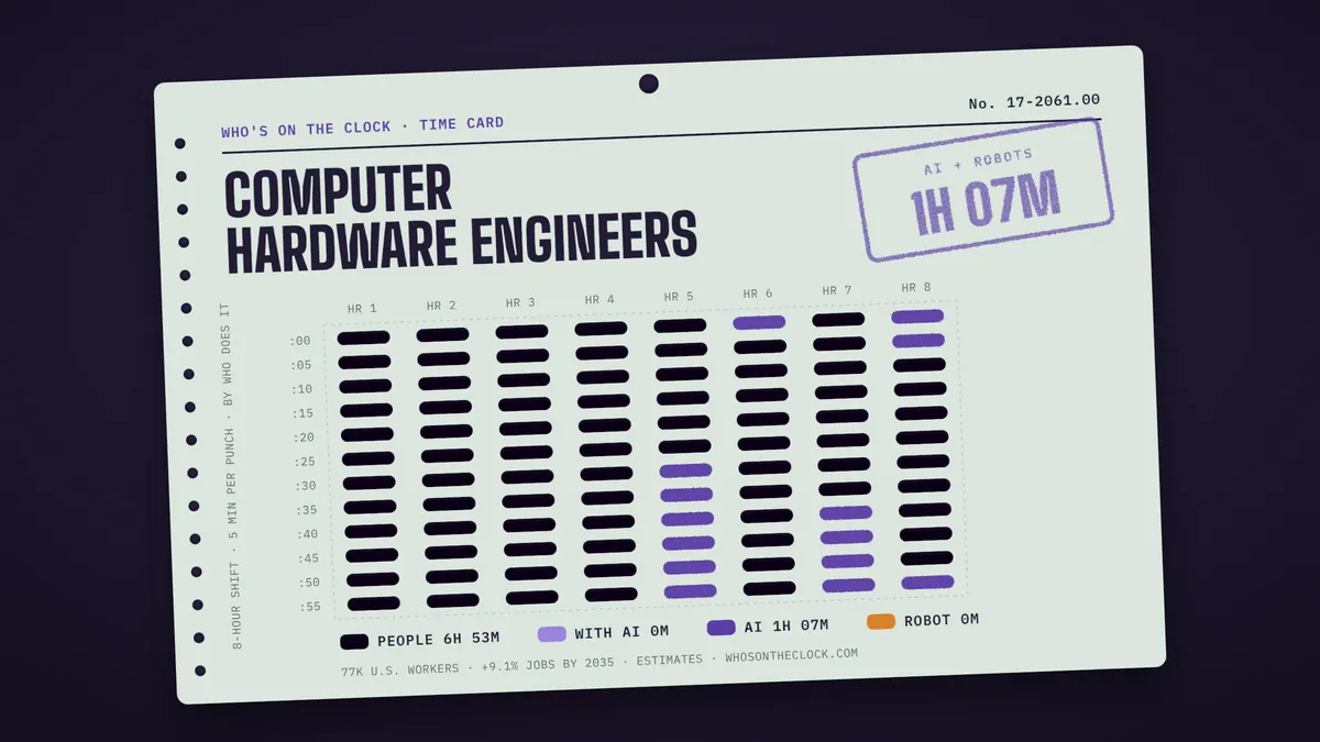Time card for computer hardware engineers showing a typical 8-hour shift: 6h 53m done by people, 1h 7m by AI.