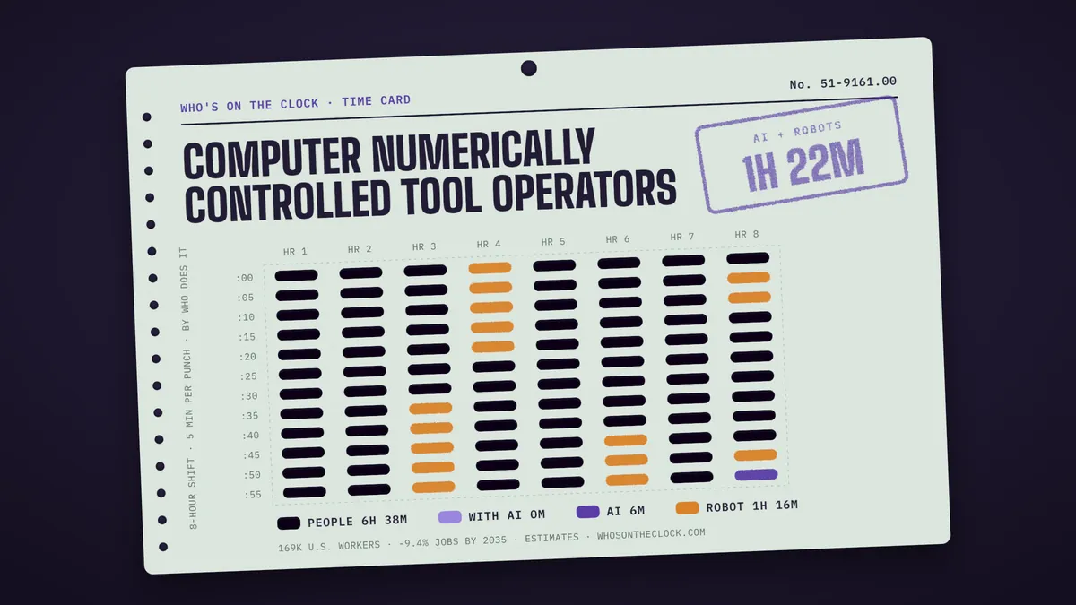 Time card for computer numerically controlled tool operators showing a typical 8-hour shift: 6h 38m done by people, 6m by AI, 1h 16m by robots.