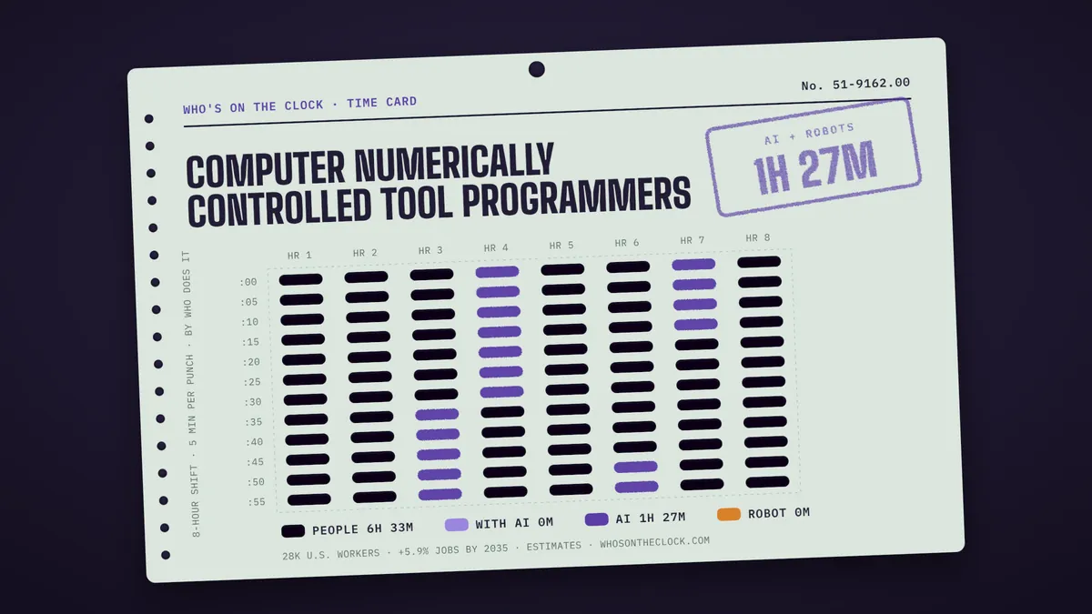 Time card for computer numerically controlled tool programmers showing a typical 8-hour shift: 6h 33m done by people, 1h 27m by AI.