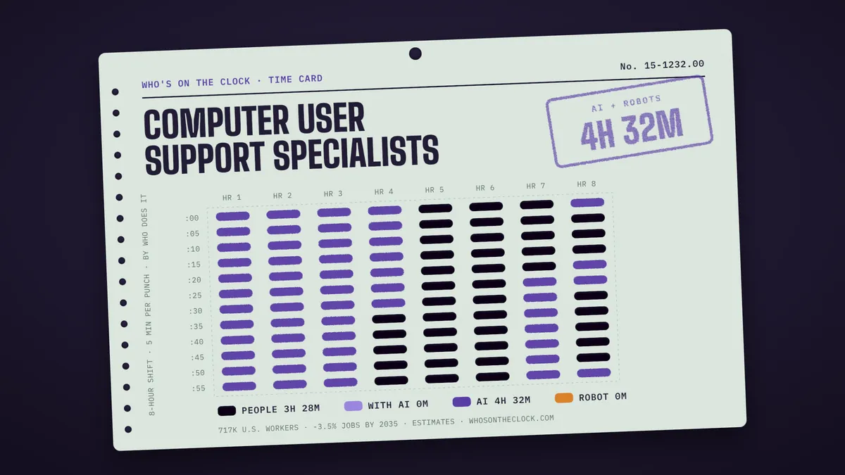 Time card for computer user support specialists showing a typical 8-hour shift: 3h 28m done by people, 4h 32m by AI.