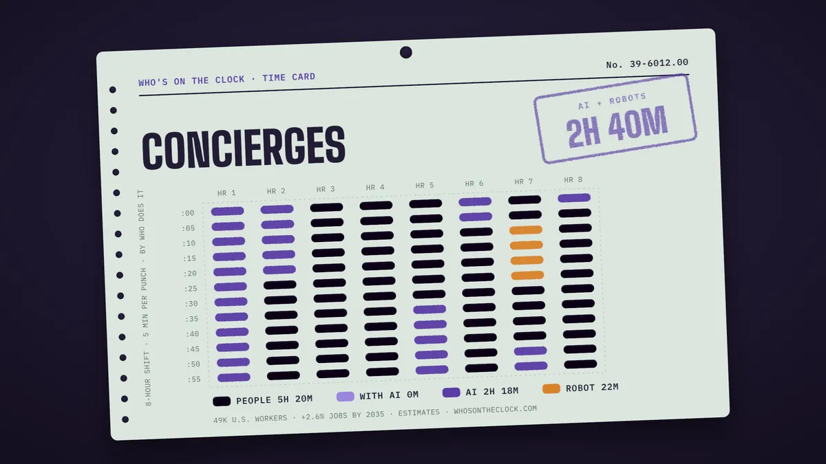 Time card for concierges showing a typical 8-hour shift: 5h 20m done by people, 2h 18m by AI, 22m by robots.