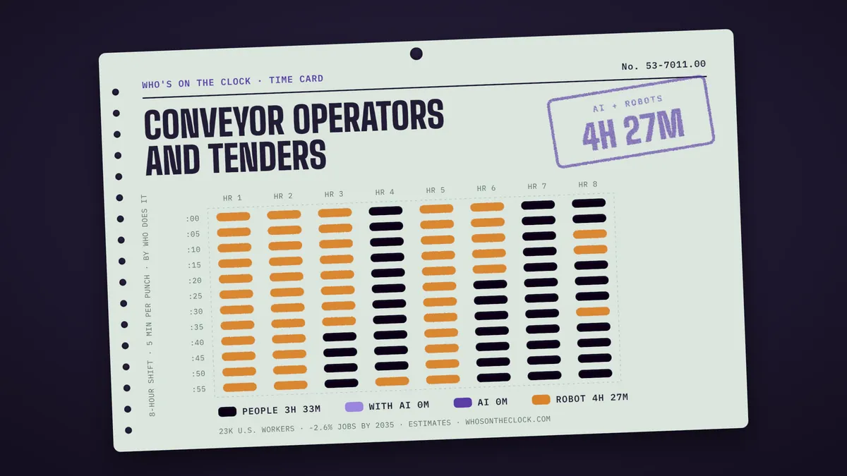 Time card for conveyor operators and tenders showing a typical 8-hour shift: 3h 33m done by people, 4h 27m by robots.