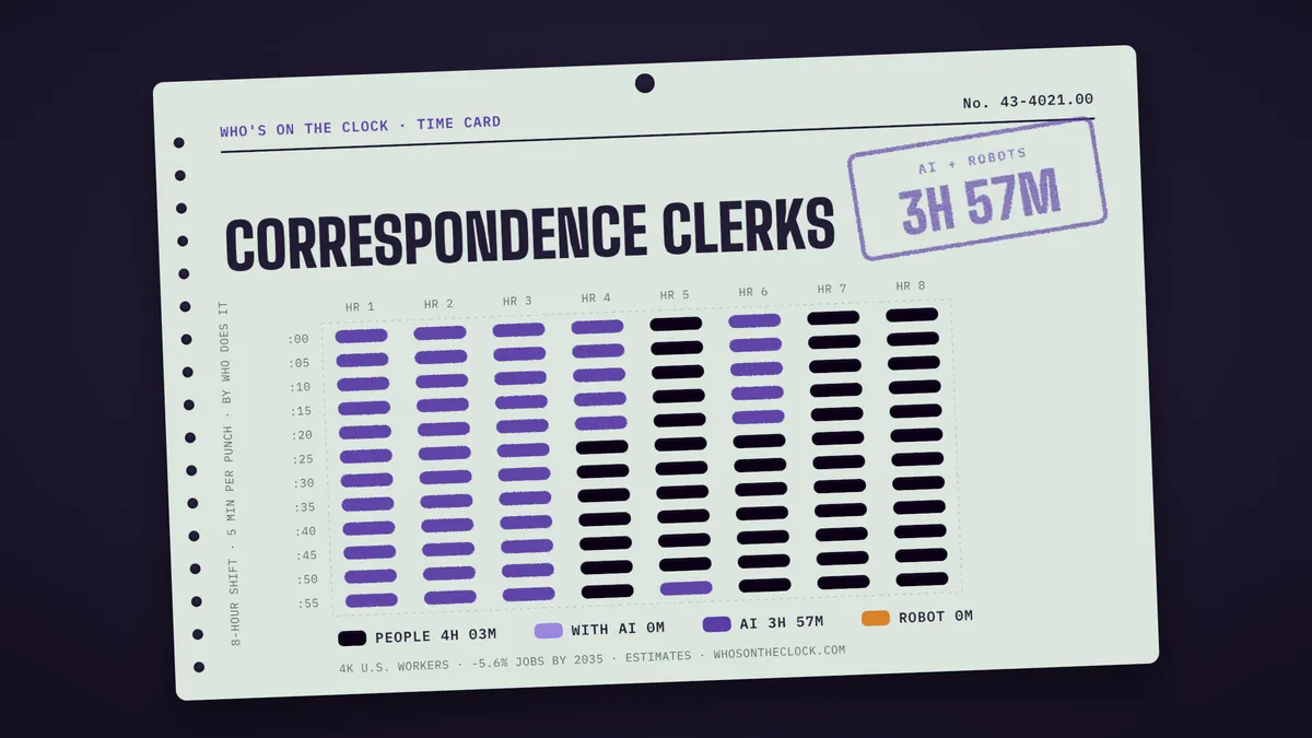 Time card for correspondence clerks showing a typical 8-hour shift: 4h 3m done by people, 3h 57m by AI.