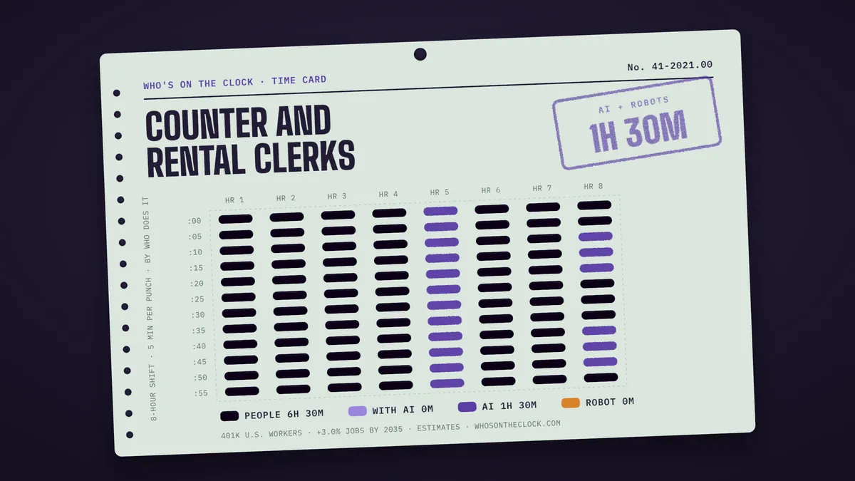 Time card for counter and rental clerks showing a typical 8-hour shift: 6h 30m done by people, 1h 30m by AI.