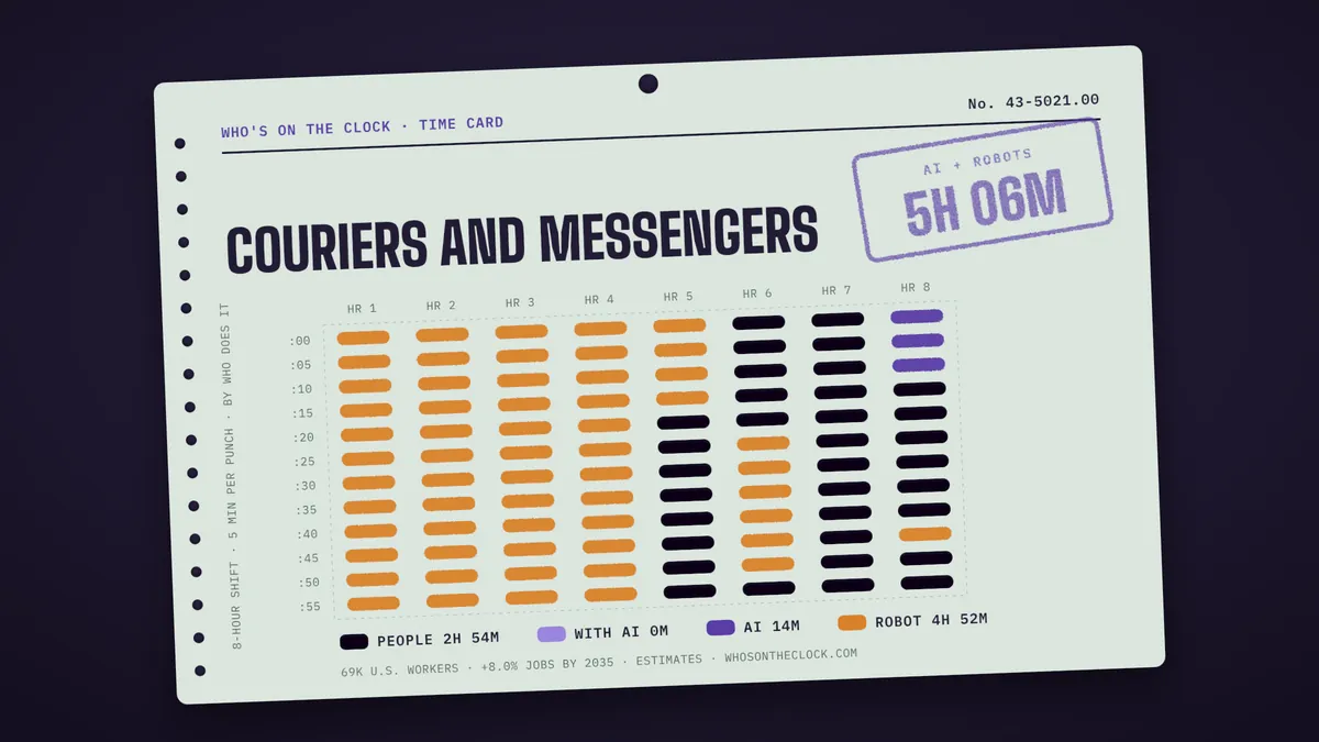 Time card for couriers and messengers: 5h 6m of an 8-hour shift touched by AI or robots